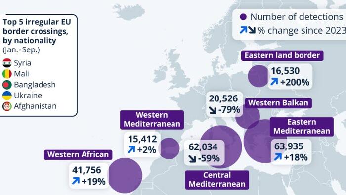 Major Shifts In Irregular Border Crossings Along Key EU Routes