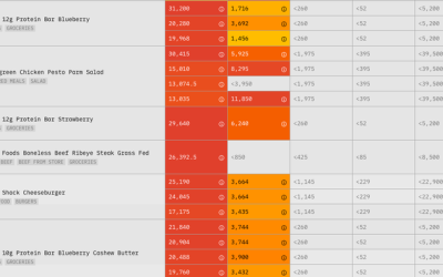 “We Tested 300 Bay Area Foods For Plastic Chemicals” Here’s What We Found…