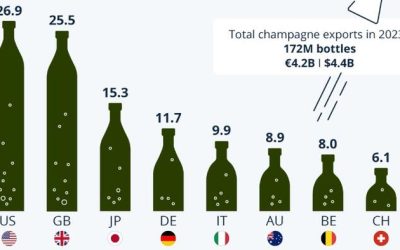 Champagne Champions: US Tops UK As World’s Biggest Bubbly Buyer