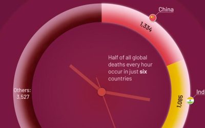 7,000 People Die Every Hour…