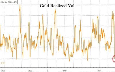 After Volatility Collapse, Gold Breaks Out As China Resumes Bullion-Buying