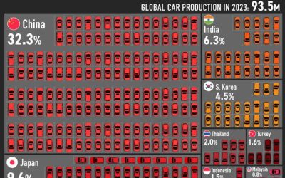 China Dominates As The World’s Top Car Producer