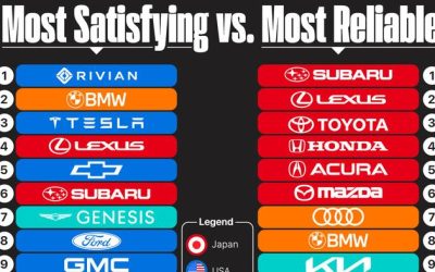 Ranking The Most Satisfying Vs Most Reliable Car Brands In 2024