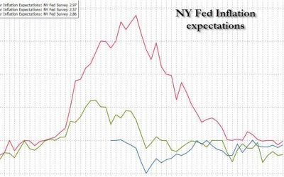 Household Expectations For Improving Financial Conditions Surge To Five Year High After Trump Election
