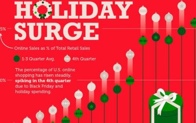 Online Shopping: Charting The Holiday Surge