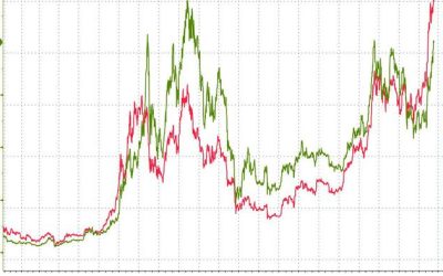 Hedge Fund CIO: “Every Institution Must Now Recognize That Trading, Settlement, Custody And Risk Will Shift To Blockchain Rails”