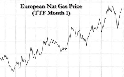 European Gas Prices Soar As Putin Says A New Ukraine Transit Deal Is Unlikely
