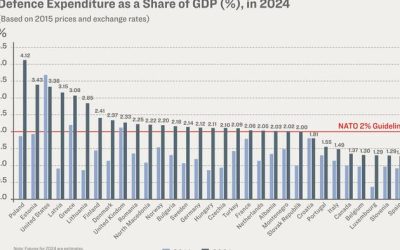 Majority Of NATO Nations Show Sharp Uptick In Military Spending