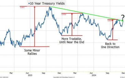 This Week’s Fed Meeting Is Barely On The Radar Screen