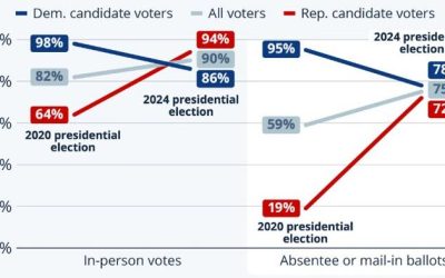 Overall Trust In Election Process Rebounded In 2024
