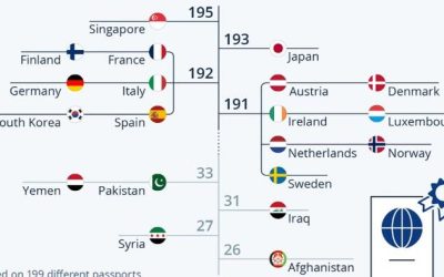 These Are The World’s Most (And Least) Powerful Passports