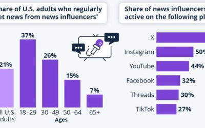 The Rise Of News ‘Influencers’ And Where They Can Be Found