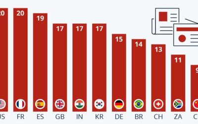 How Widespread Is Distrust Of Mainstream Media?