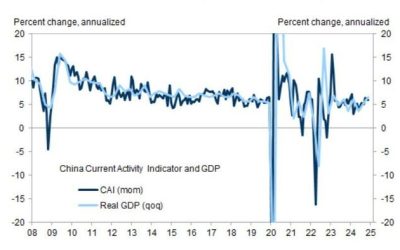 The Magic Of China’s Ridiculous GDP: It’s An Input, Not An Output