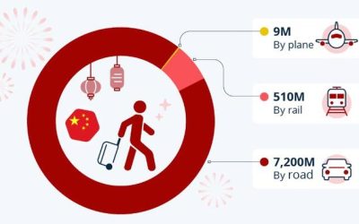 Record 9 Billion Passenger-Trips Forecast For China’s Spring Festival