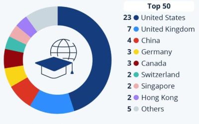 The US Dominates The World University Ranking