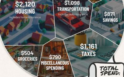 The Average US Household Budget In One Chart