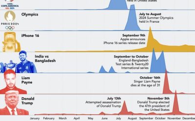 Visualizing What The World Googled In 2024