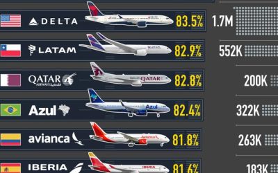 These Were The Most On-Time Airlines In 2024