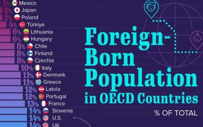 Visualizing The Share Of Foreign-Born Population In OECD Countries