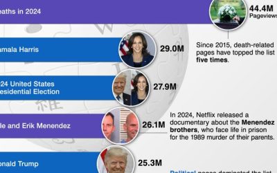 These Were The Most Viewed Wikipedia Pages In 2024