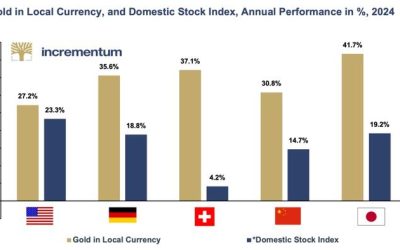 Gold In 2025: After The Rally Is Before The Rally
