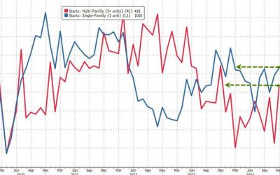 ‘Renter Nation’ Returns: Trump Victory Sparks Massive Surge In Multi-Family Unit Starts In December
