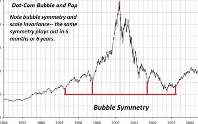 Extremes Become More Extreme, Then Revert To The Mean