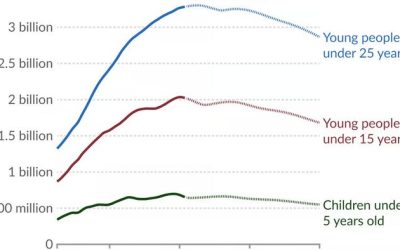 The World Has Passed ‘Peak Child’