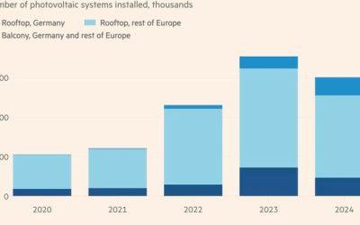 “A Lot Of Distress”: Germany’s Solar Industry Crushed By Demand Slump, Bankruptcies And Layoffs