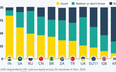 Polarized World: How Other Countries Feel About The Trump Presidency