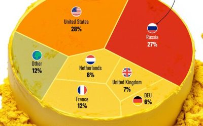 Where The US Gets Its Enriched Uranium
