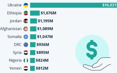 Where USAID Cash Is (Was) Going