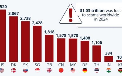 Americans Are The Most-Scammed People In The World
