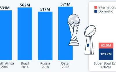 Super Bowl Pales In Comparison To The Biggest Game In Soccer