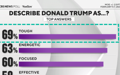 First CBS News Poll Of Trump Stuns Democrats