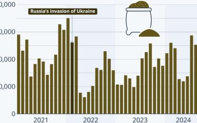 EU Has Continued To Buy Russian Fertilizer Throughout War