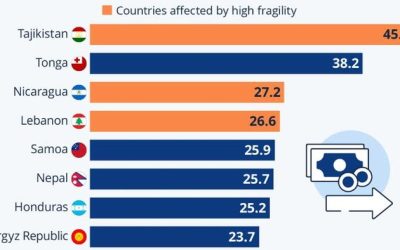These Are The Countries Who Depend On Remittances The Most