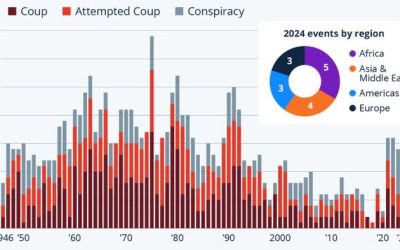 Number Of Coups Up But Still Below Historical Highs