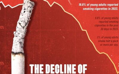 Visualizing The Decline & Fall Of Smoking Among Young American Adults