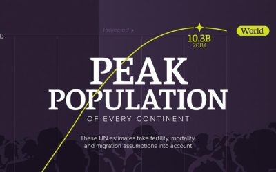 Here’s When Every Continent’s Population Will Peak This Century