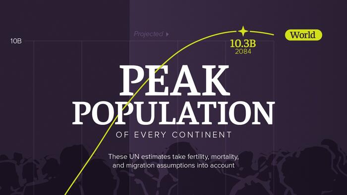 Here’s When Every Continent’s Population Will Peak This Century