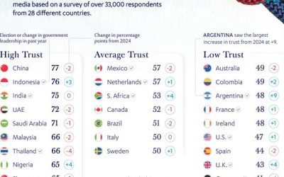The Chinese Trust Their Institutions The Most, Japanese Not So Much…