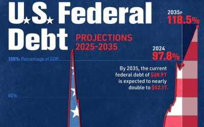 ‘Worse Than World War II’ – Visualizing US National Debt (As A Percent Of GDP) Since 1900