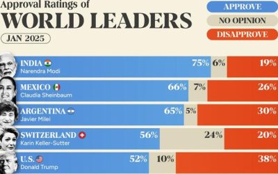 India’s Modi Has The Highest Approval Rating Among World Leaders, For Now…