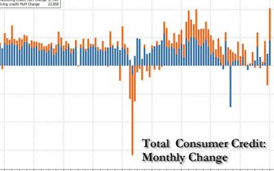 Consumer Credit Unexpectedly Surges By Most On Record Despite All-Time High APRs