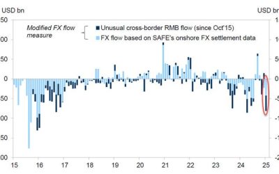 China FX Outflows Soar As Beijing Prepares For Next Currency Devaluation, Priming Next Bitcoin Doubling