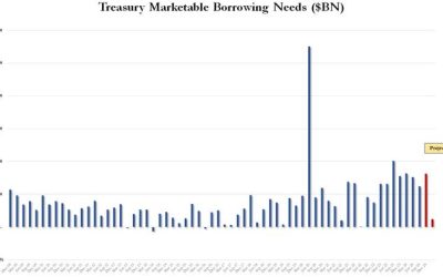 Treasury Trims Borrowing Estimates After Issuing Much More Debt Than Expected Last Quarter