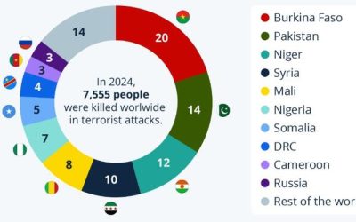 The Sahel Is The Global Epicenter For Terrorism