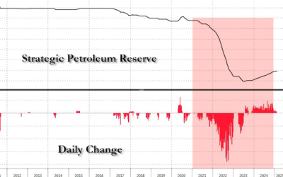 “Maximum Security For US”: DoE Head Plans $20 Billion Refill Of Depleted SPR After Biden Drain